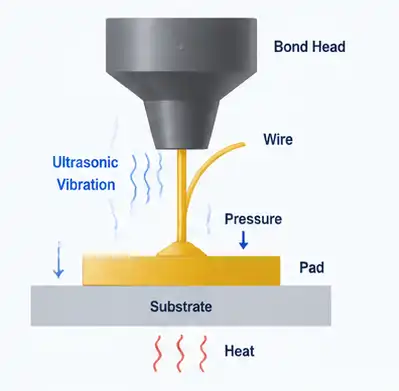 Wire bonding process diagram showing ultrasonic bonding, wire loop formation and chip interconnection