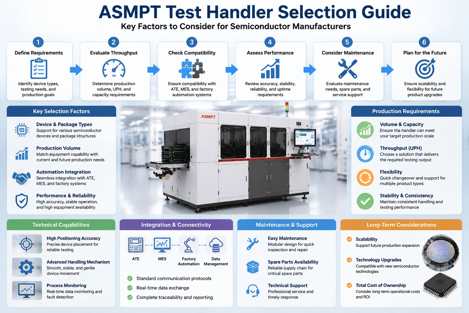 Evaluating ASMPT Test Handler Solutions for Semiconductor Production Needs