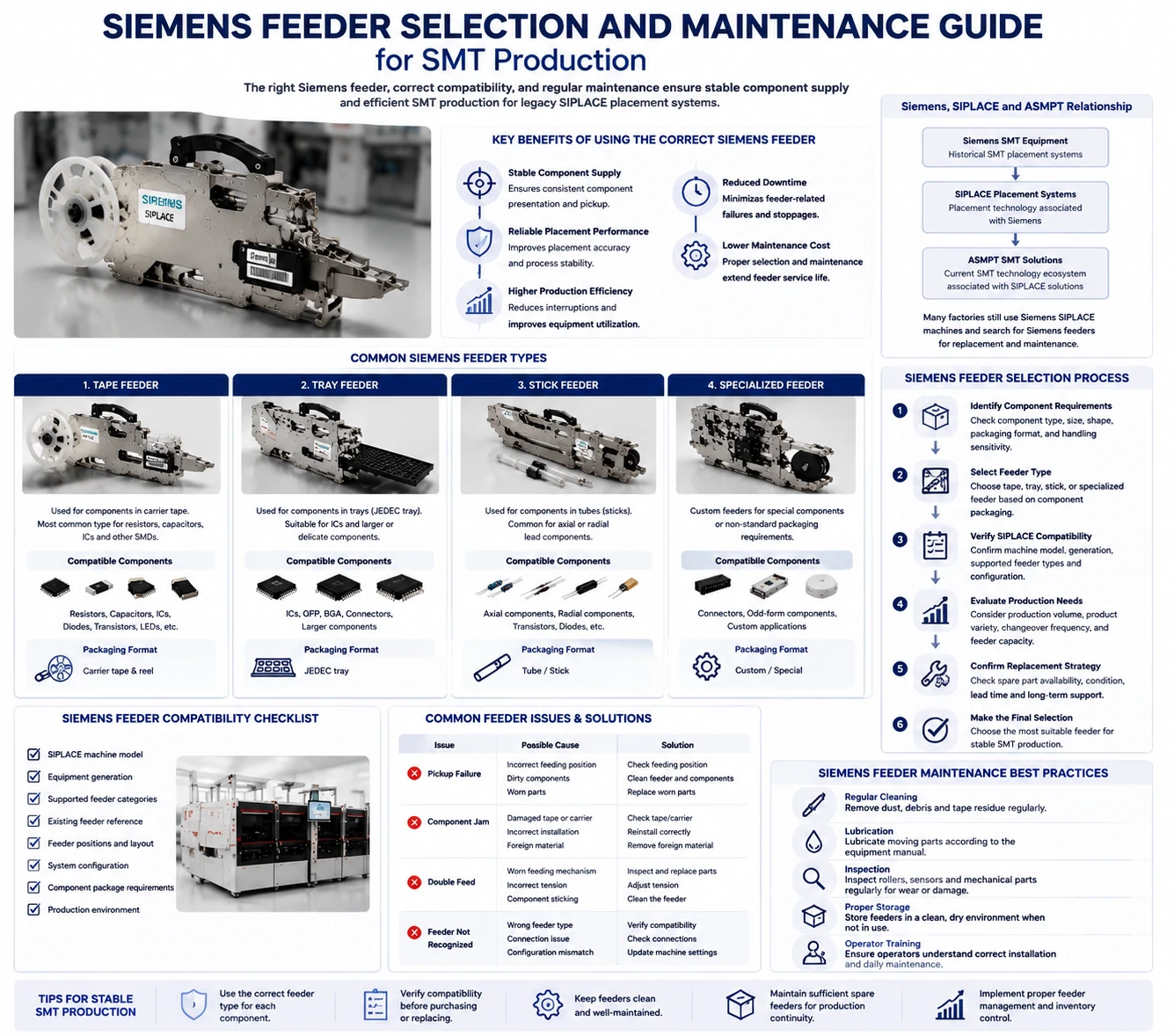 Choosing the Right Siemens Feeder for SIPLACE Production and Maintenance