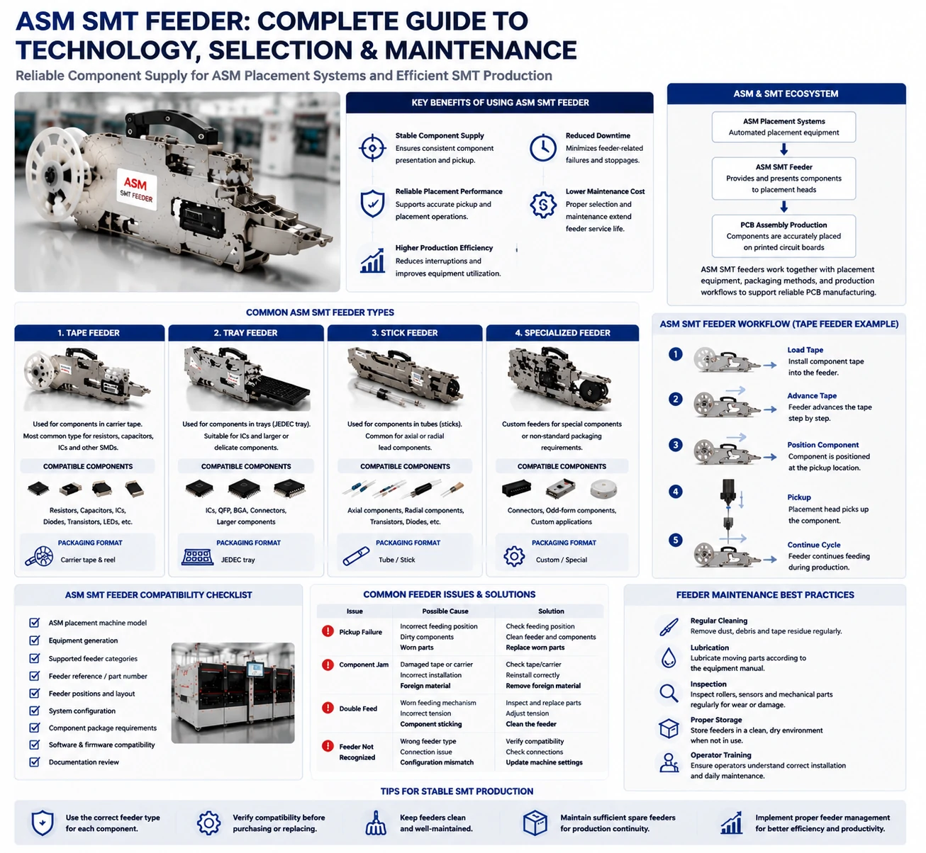 asm smt feeder installed on placement machine